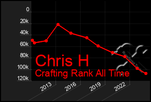 Total Graph of Chris H