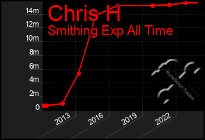 Total Graph of Chris H