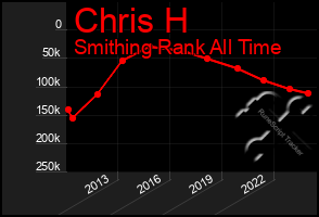 Total Graph of Chris H