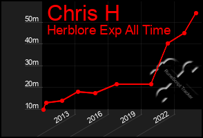 Total Graph of Chris H