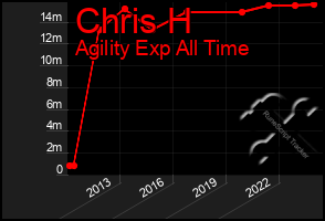 Total Graph of Chris H