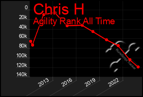 Total Graph of Chris H