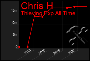 Total Graph of Chris H