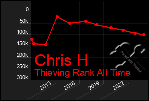 Total Graph of Chris H