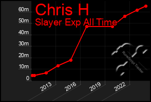 Total Graph of Chris H