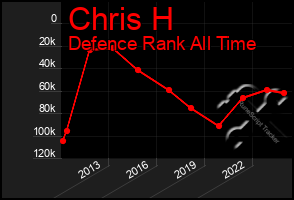 Total Graph of Chris H