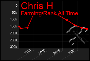 Total Graph of Chris H