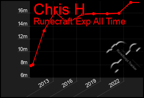 Total Graph of Chris H