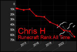 Total Graph of Chris H