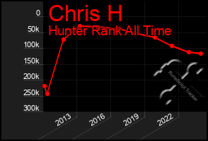 Total Graph of Chris H