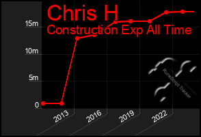 Total Graph of Chris H