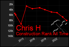 Total Graph of Chris H