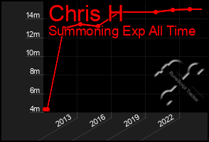 Total Graph of Chris H