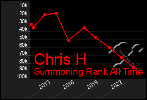 Total Graph of Chris H