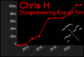 Total Graph of Chris H