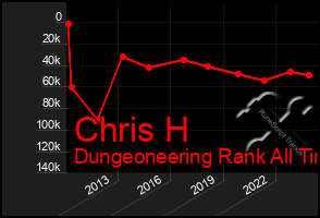 Total Graph of Chris H