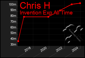 Total Graph of Chris H