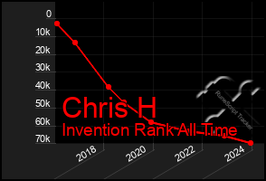 Total Graph of Chris H