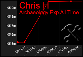 Total Graph of Chris H