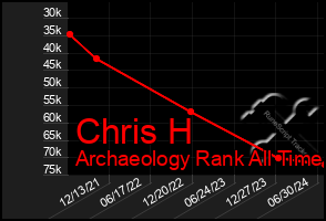 Total Graph of Chris H