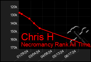 Total Graph of Chris H