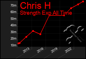 Total Graph of Chris H