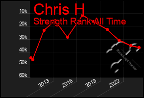 Total Graph of Chris H