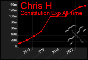 Total Graph of Chris H