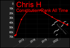 Total Graph of Chris H