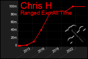 Total Graph of Chris H