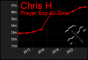 Total Graph of Chris H