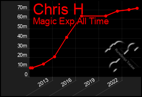 Total Graph of Chris H