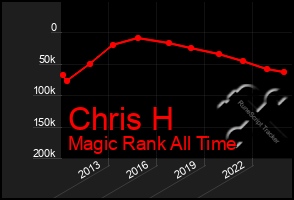 Total Graph of Chris H