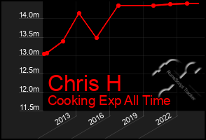 Total Graph of Chris H