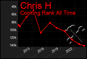 Total Graph of Chris H