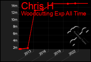 Total Graph of Chris H