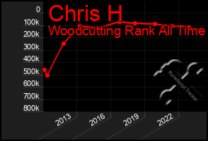 Total Graph of Chris H