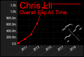 Total Graph of Chris Lii