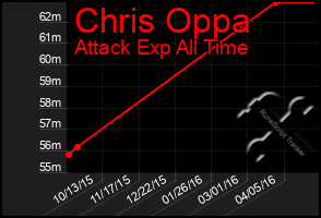 Total Graph of Chris Oppa