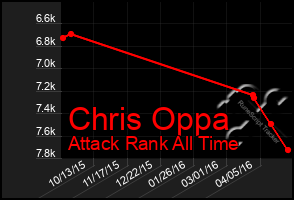 Total Graph of Chris Oppa