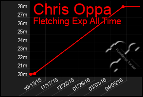 Total Graph of Chris Oppa