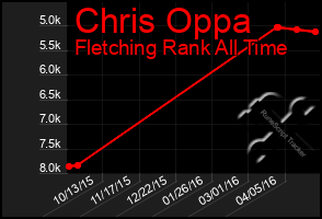 Total Graph of Chris Oppa