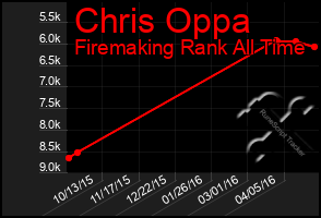 Total Graph of Chris Oppa