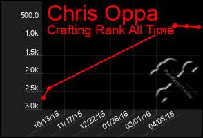 Total Graph of Chris Oppa