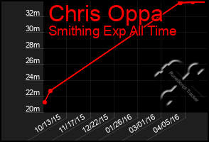 Total Graph of Chris Oppa