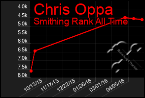 Total Graph of Chris Oppa