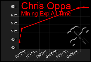 Total Graph of Chris Oppa