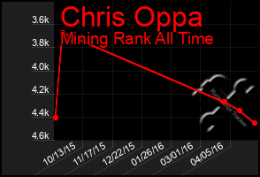 Total Graph of Chris Oppa