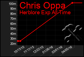 Total Graph of Chris Oppa