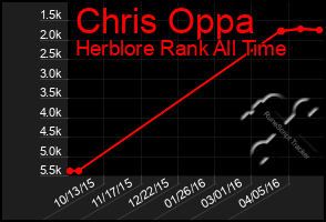 Total Graph of Chris Oppa